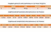 Полезные свойства мяса баранины