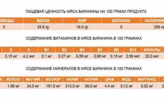 Полезные свойства мяса баранины
