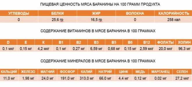 Полезные свойства мяса баранины